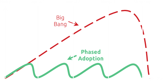 Phased Adoption